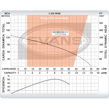 Pozo Profundo 10 GPM de 1HP | SD410ME0100G - Imagen 5
