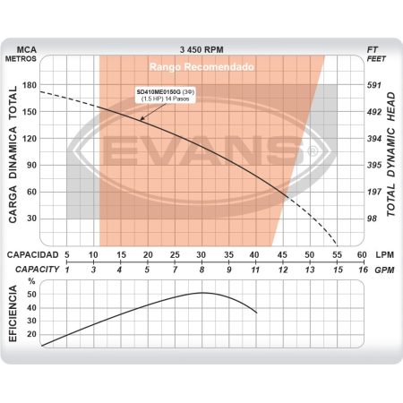 Pozo Profundo 10 GPM de 1.5 HP | SD410ME0150G - Imagen 5