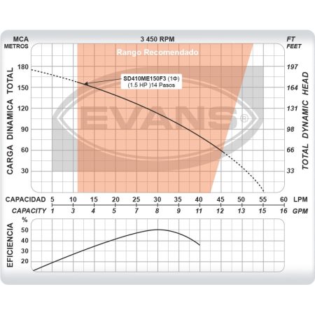 Pozo Profundo 10 GPM de 1.5 HP | SD410ME150F3 - Imagen 5