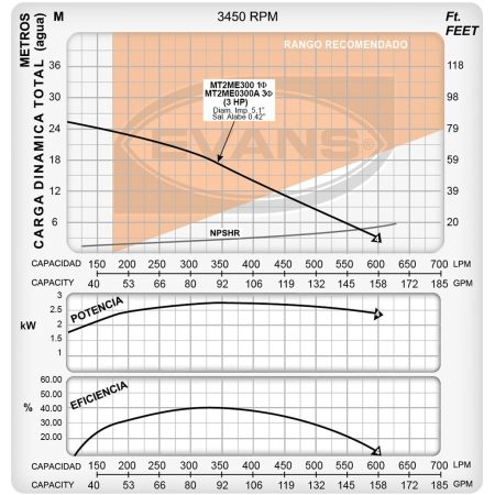 Bomba de Baja Presión de 3 HP. | MT2ME300 - Imagen 5