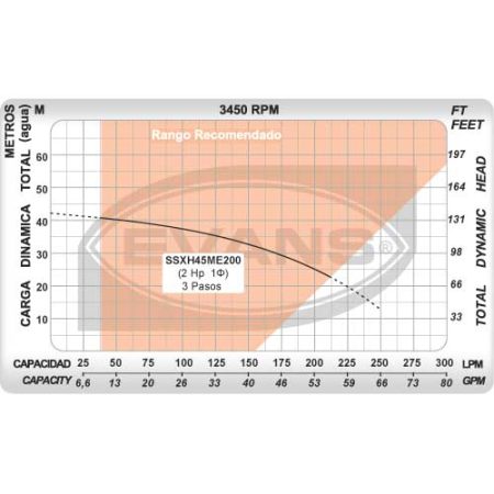 Bomba acero inoxidable 45GPM 2Hp. | SSXH45ME0200 - Imagen 5