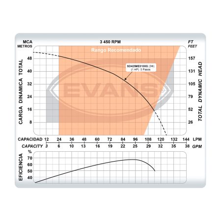 Pozo Profundo 25 GPM de 1 HP | SD425ME0100G - Imagen 5