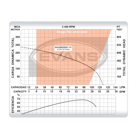 Pozo Profundo 25 GPM 5 HP | SD425ME0500G - Imagen 5