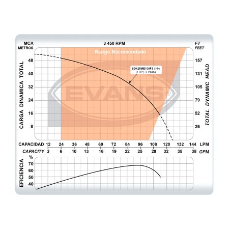 Equipo de riego sumergible 25 GPM | SD425ME100F3 - Imagen 6
