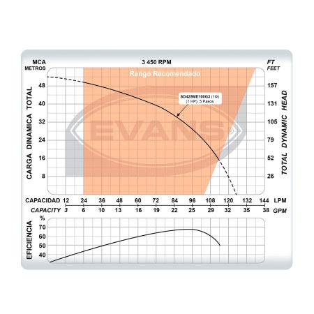 Pozo Profundo 25 GPM | SD425ME100G3 - Imagen 5