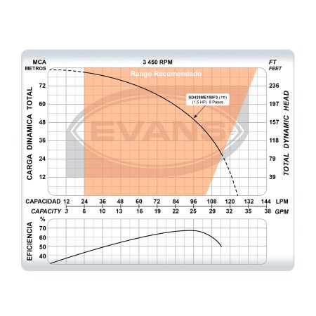Pozo Profundo 25 GPM de 1.5 HP 110V | SD425ME150F3 - Imagen 5