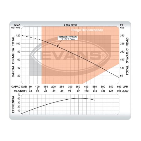 Equipo riego sumergible 100GPM | SD4100ME1000G - Imagen 5