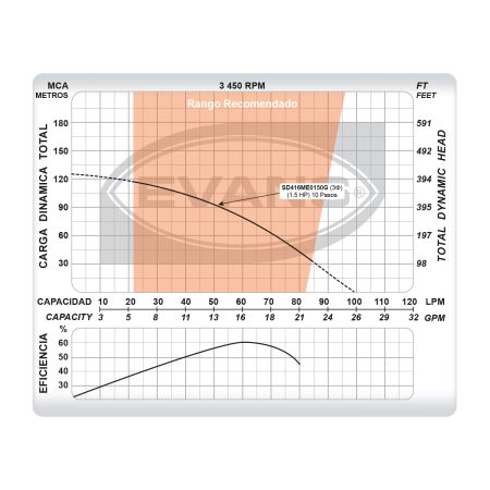 Equipo de riego sumergible 16 GPM | SD416ME0150G - Imagen 5