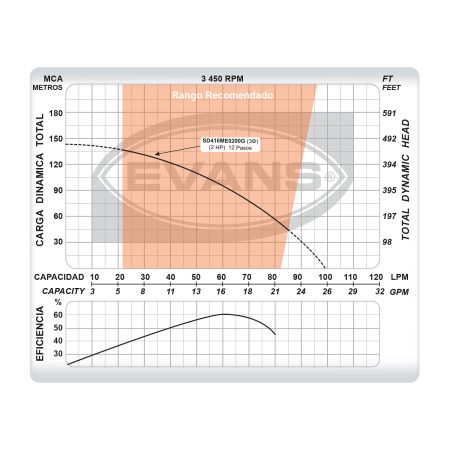Equipo de riego sumergible 16 GPM | SD416ME0300G - Imagen 5