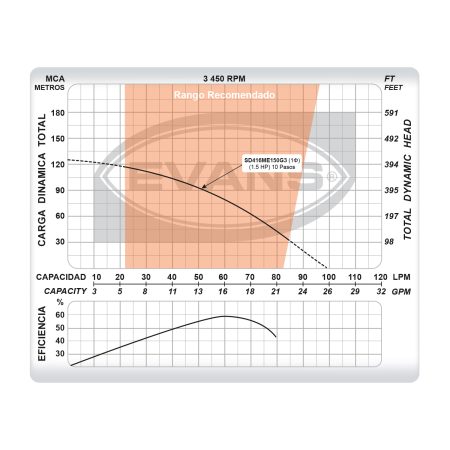 Equipo de riego sumergible 16 GPM | SD416ME150G3 - Imagen 5