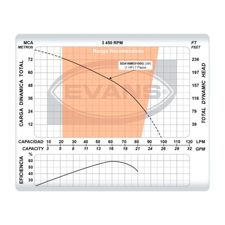 Equipo de riego sumergible 16 GPM | SD416ME0100G - Imagen 5