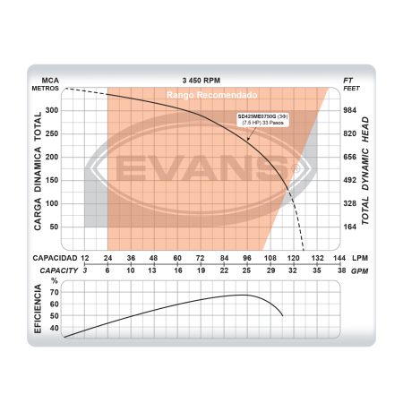 Equipo de riego sumergible 25 GPM | SD425ME0750G - Imagen 5