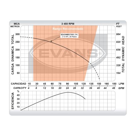 Equipo de riego sumergible 25 GPM | SD430ME0750G - Imagen 3