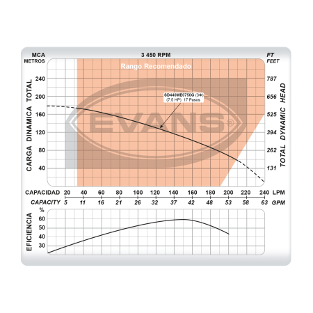 Equipo de riego sumergible 40 GPM | SD440ME0750G - Imagen 5