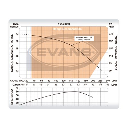 Equipo de riego sumergible 40 GPM | SD440ME300G3 - Imagen 5