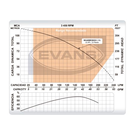 Equipo de riego sumergible 40 GPM | SD440ME500G3 - Imagen 5