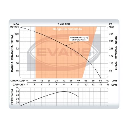 Equipo de riego sumergible 8 GPM | SD408ME100F3 - Imagen 5