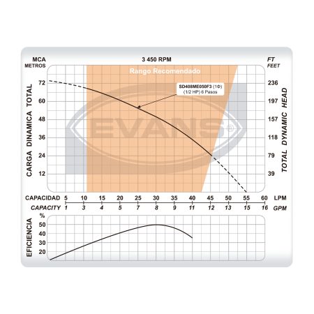 Equipo de riego sumergible 8 GPM | SD408ME050F3 - Imagen 5