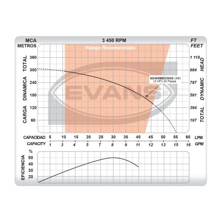 Equipo de riego sumergible 8GPM | SD408ME0300G - Imagen 5