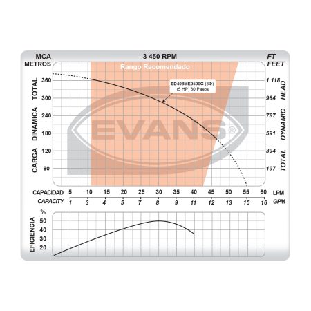 Equipo de riego sumergible 8GPM | SD408ME0500G - Imagen 5