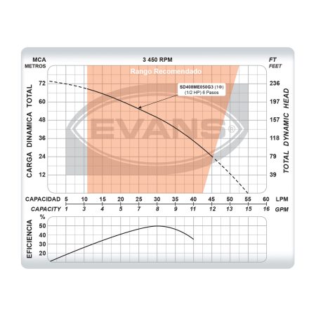 Equipo de riego sumergible 8GPM | SD408ME050G3 - Imagen 5