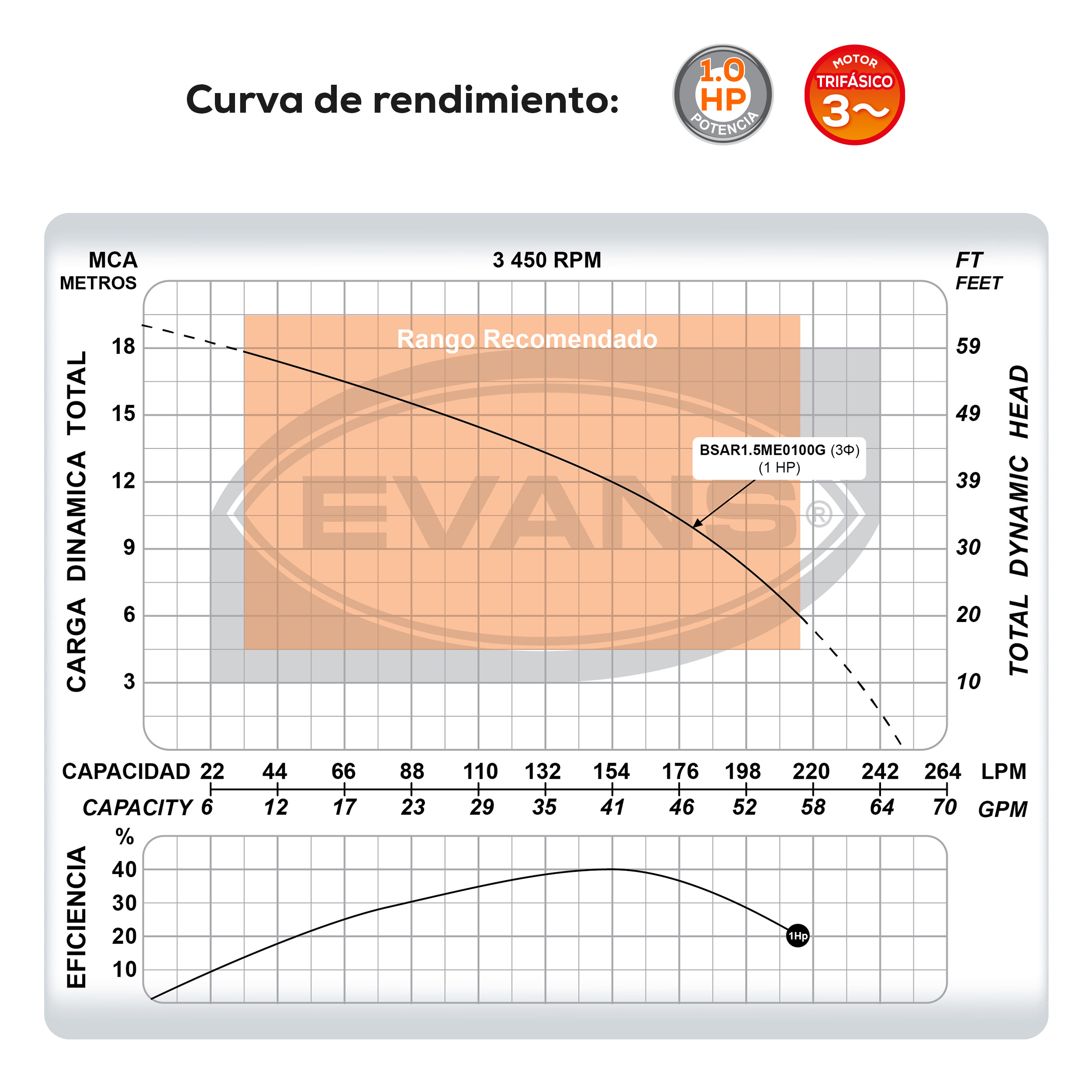 Bomba para agua residual 1 Hp | BSAR1.5ME0100G - Imagen 5