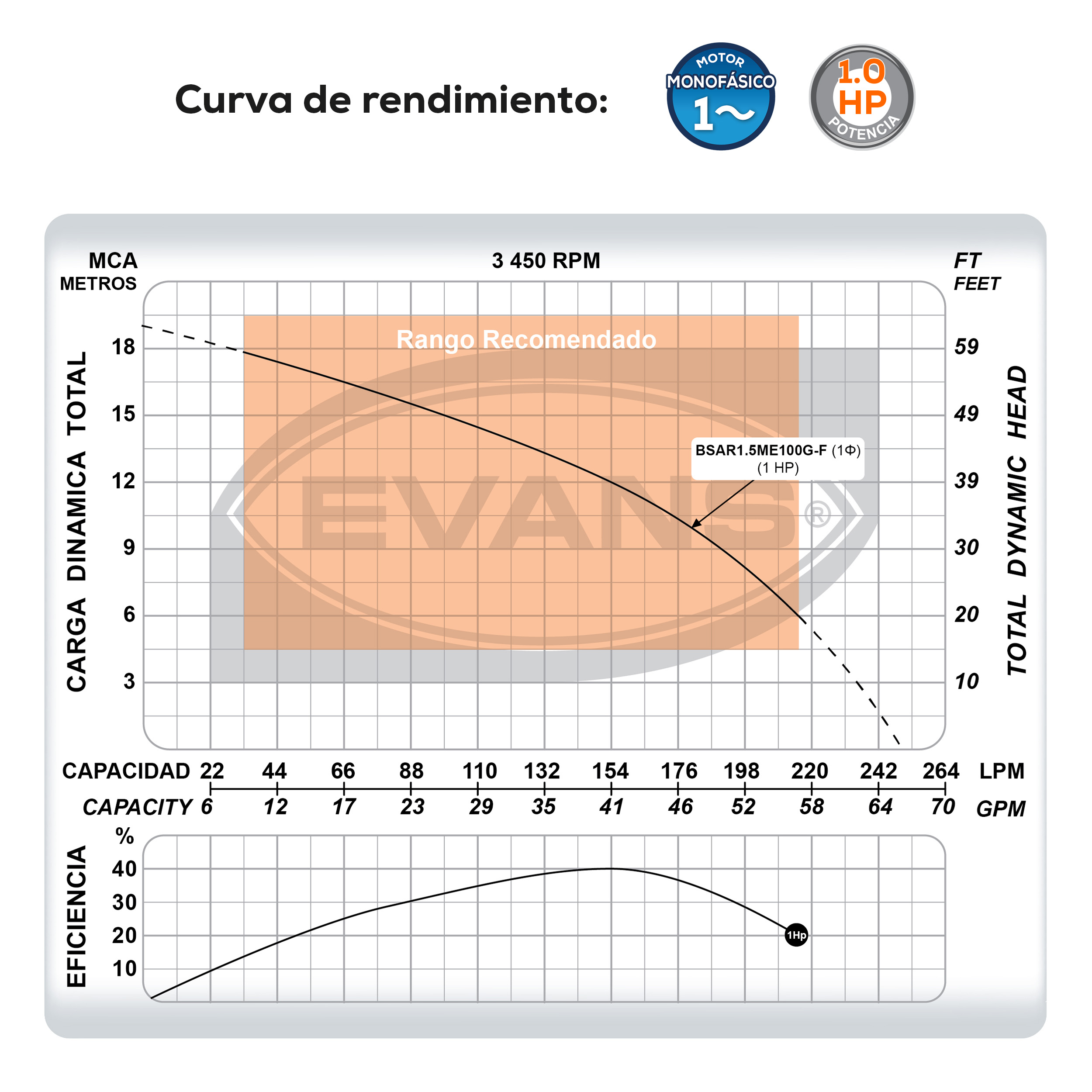 Bomba para agua residual 1 Hp | BSAR1.5ME100G-F - Imagen 5