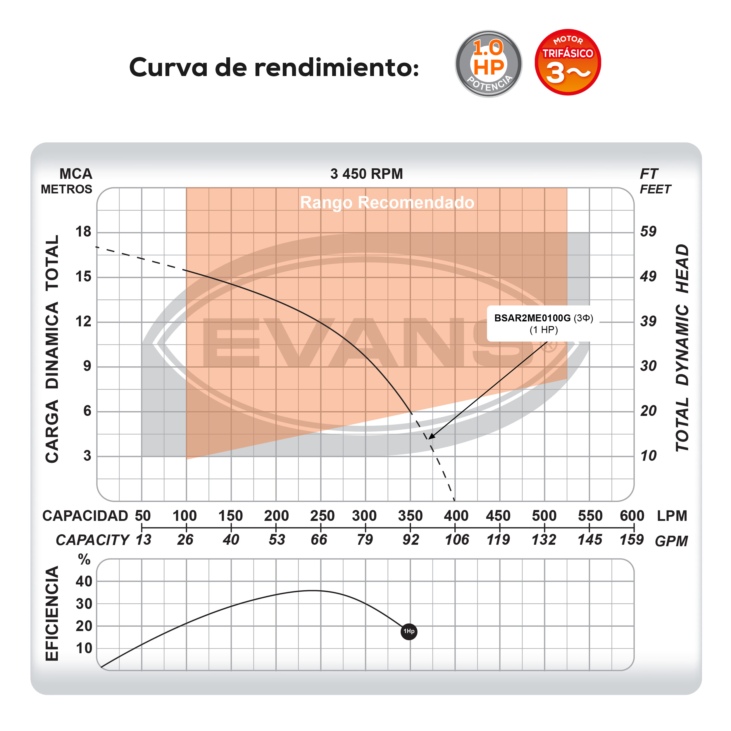 Bomba para agua residual 1 Hp | BSAR2ME0100G - Imagen 5