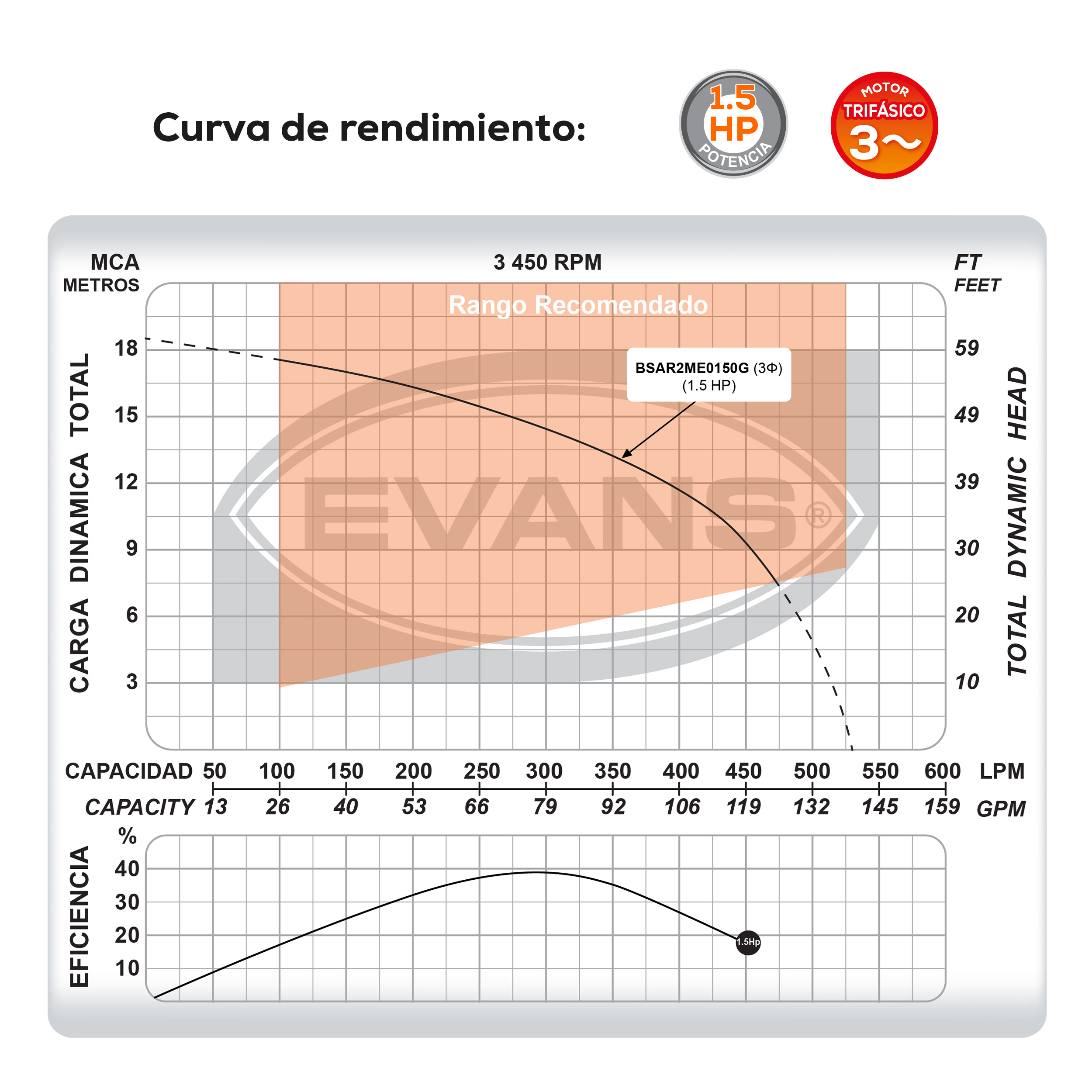 Bomba para agua residual 1.5 Hp | BSAR2ME0150G - Imagen 5