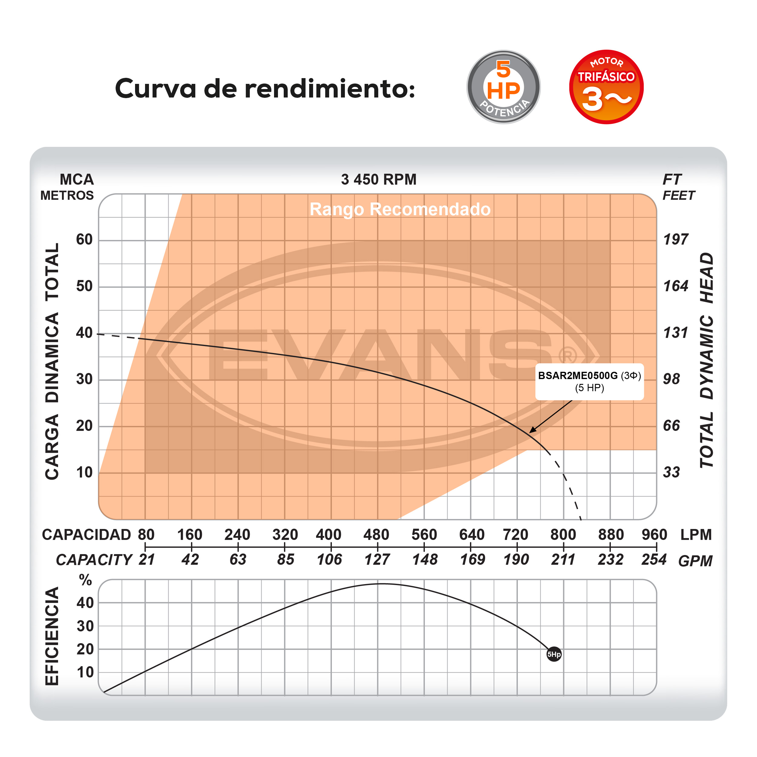 Bomba para agua residual 5 Hp | BSAR2ME0500G - Imagen 5