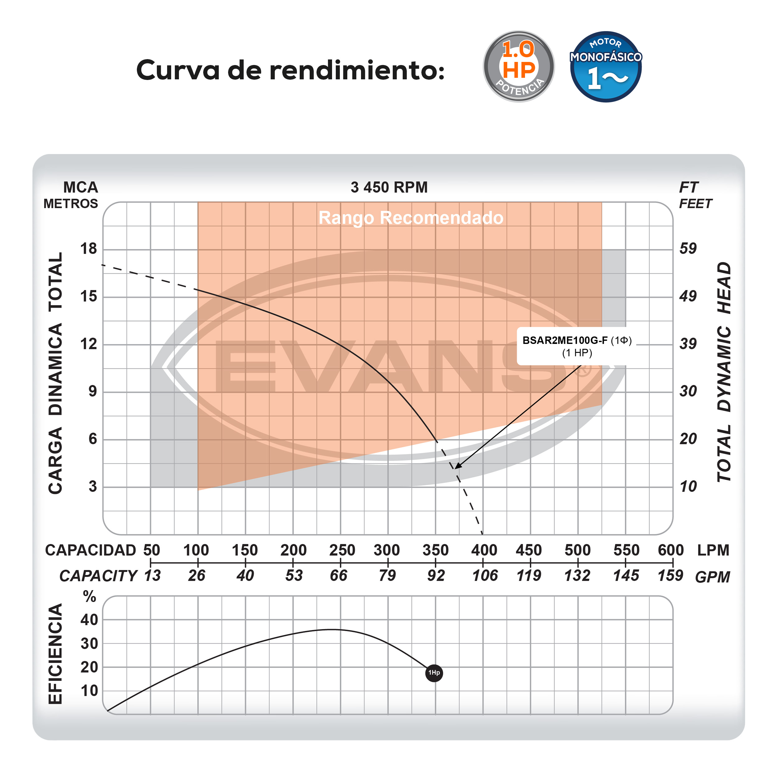 Bomba para agua residual 1 Hp | BSAR2ME100G-F - Imagen 5