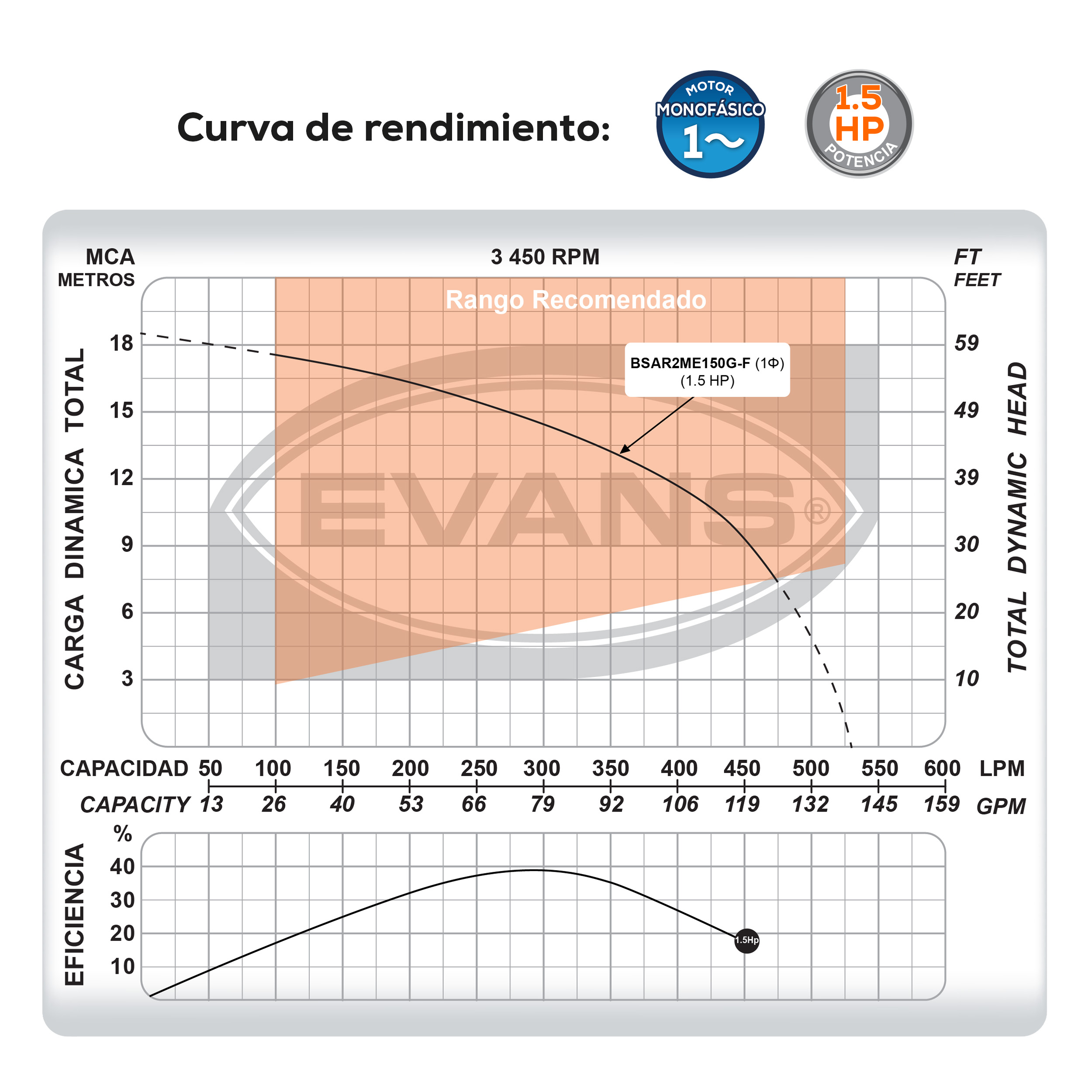 Bomba para agua residual 1.5 Hp | BSAR2ME150G-F - Imagen 5