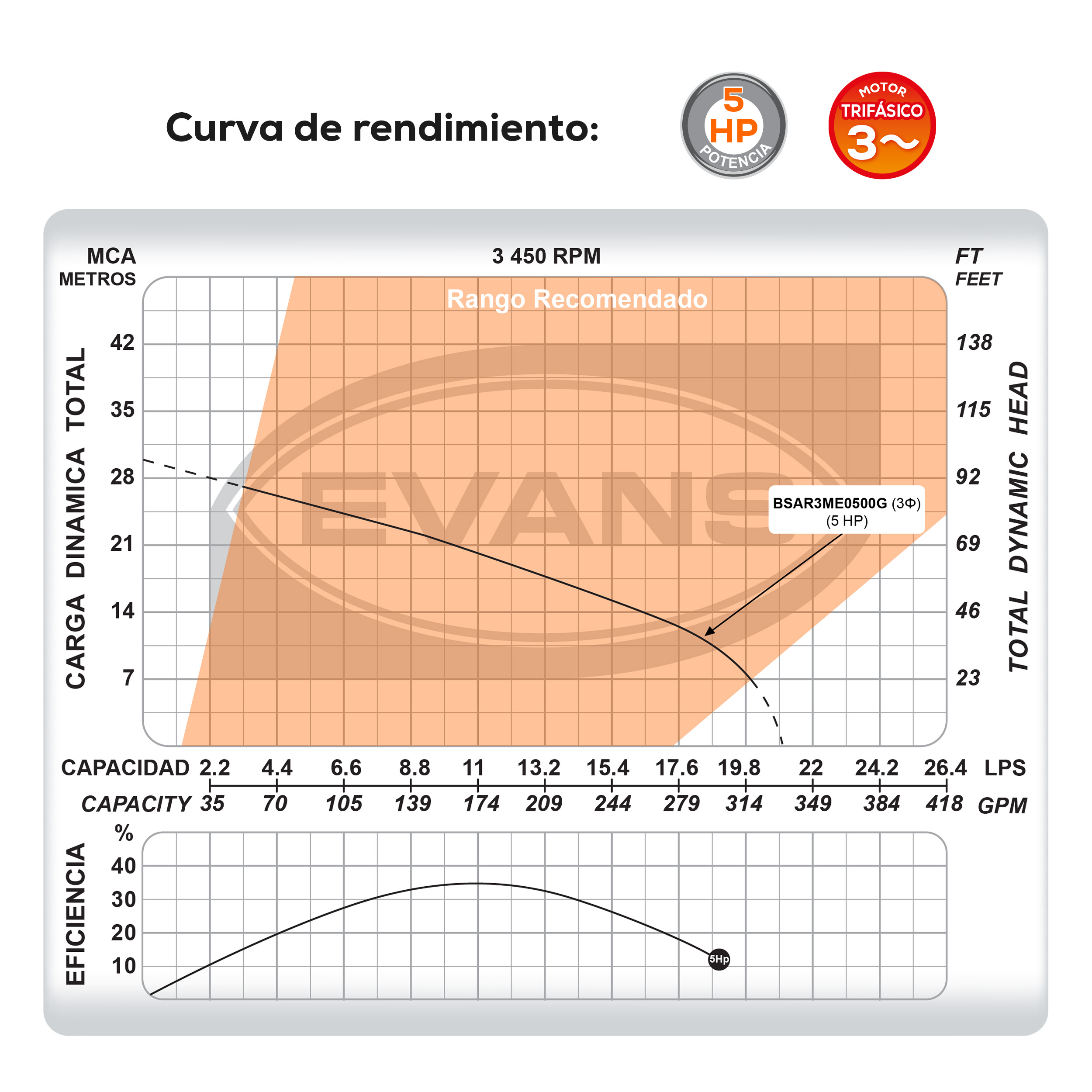 Bomba para agua residual 5 Hp | BSAR3ME0500G - Imagen 5